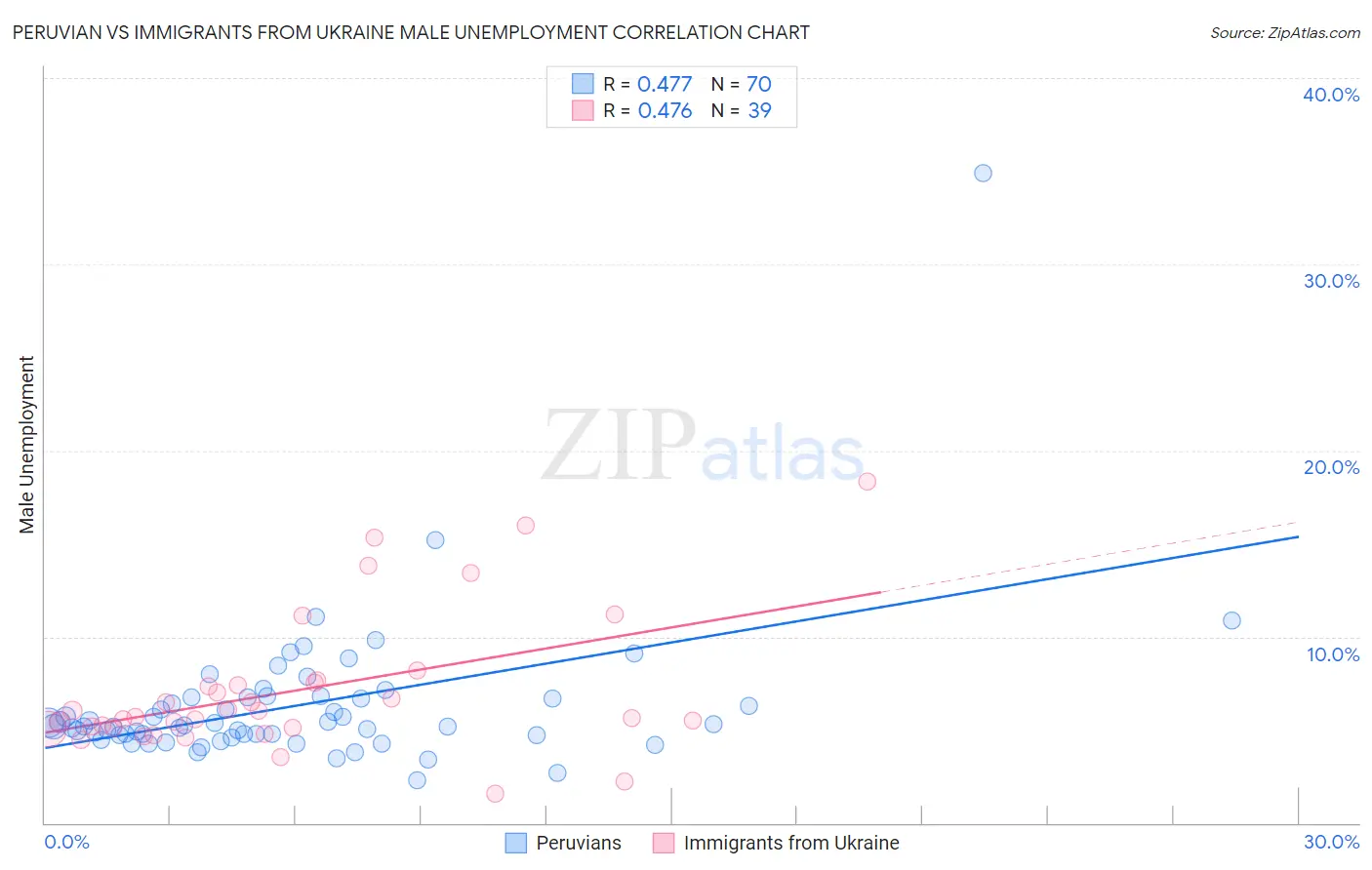 Peruvian vs Immigrants from Ukraine Male Unemployment
