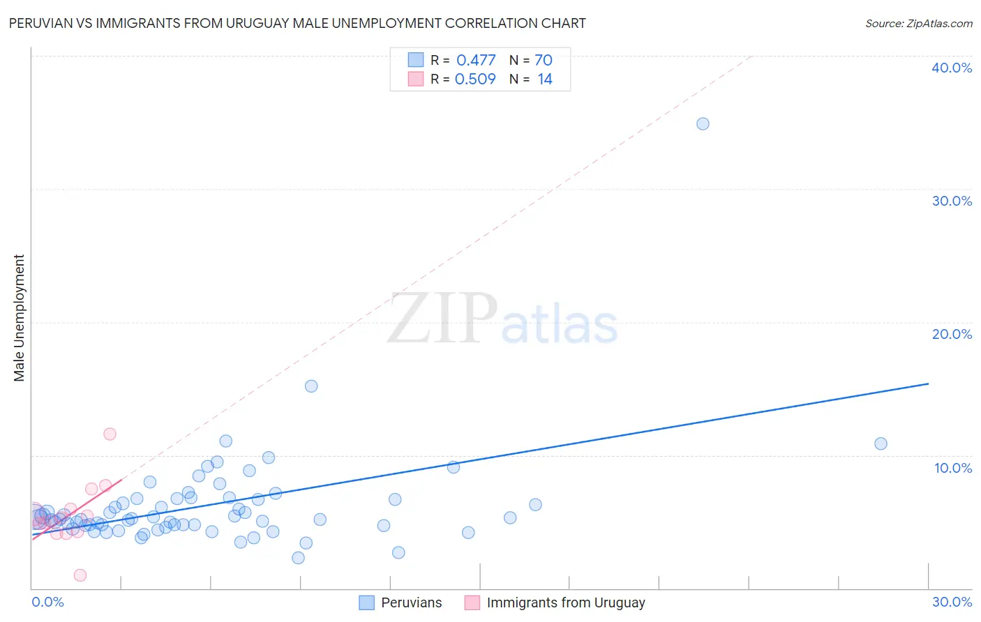 Peruvian vs Immigrants from Uruguay Male Unemployment