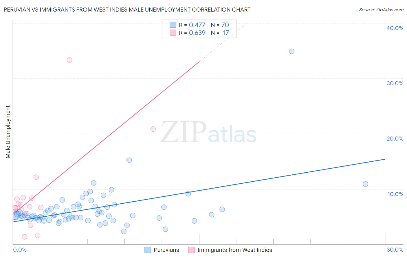 Peruvian vs Immigrants from West Indies Male Unemployment