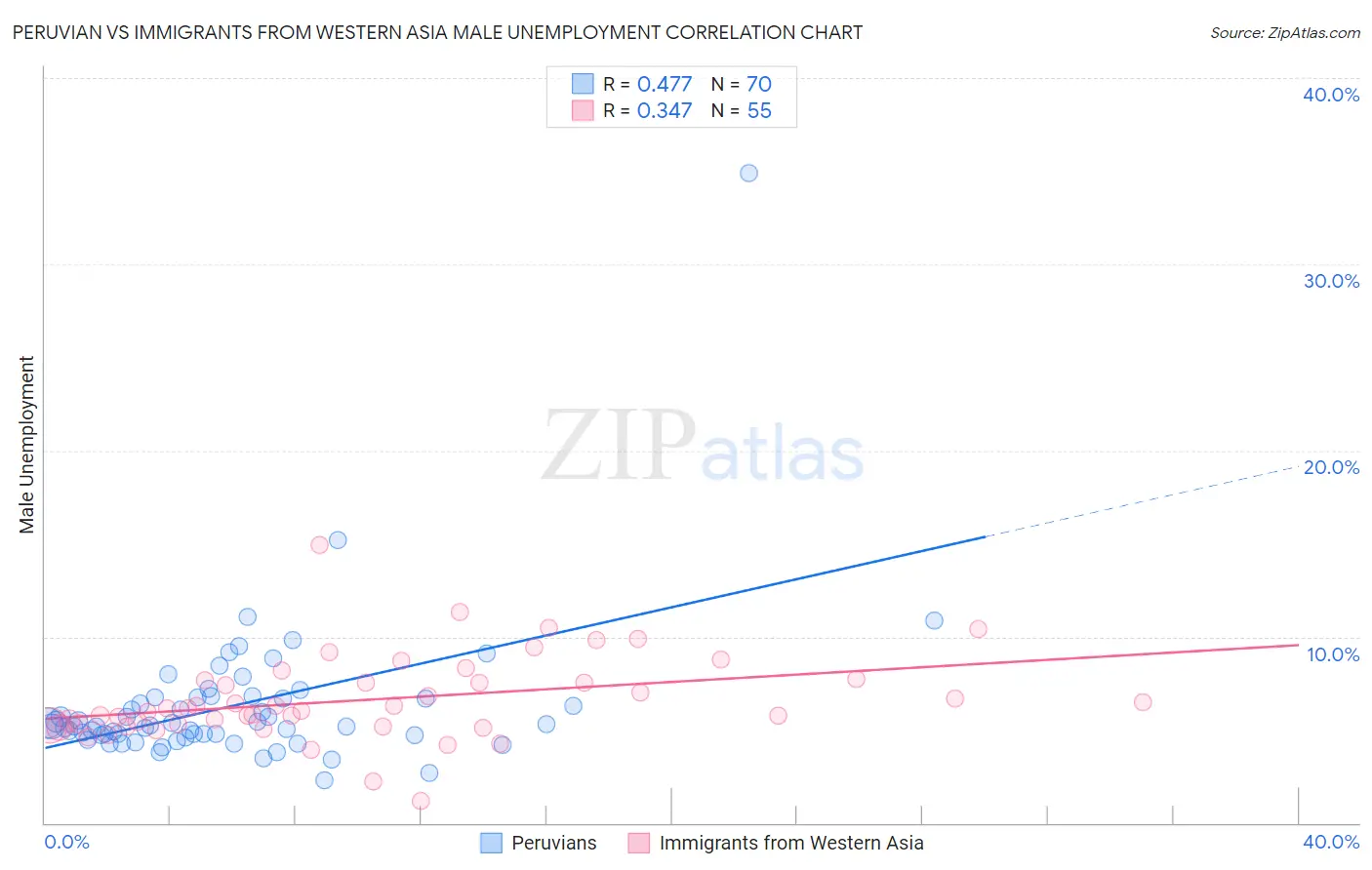 Peruvian vs Immigrants from Western Asia Male Unemployment