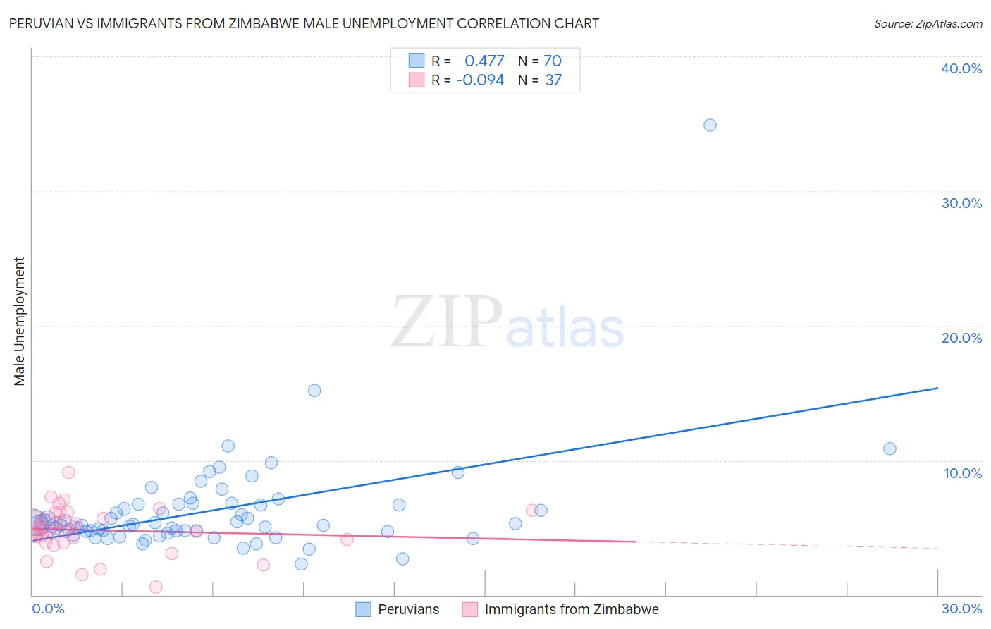 Peruvian vs Immigrants from Zimbabwe Male Unemployment