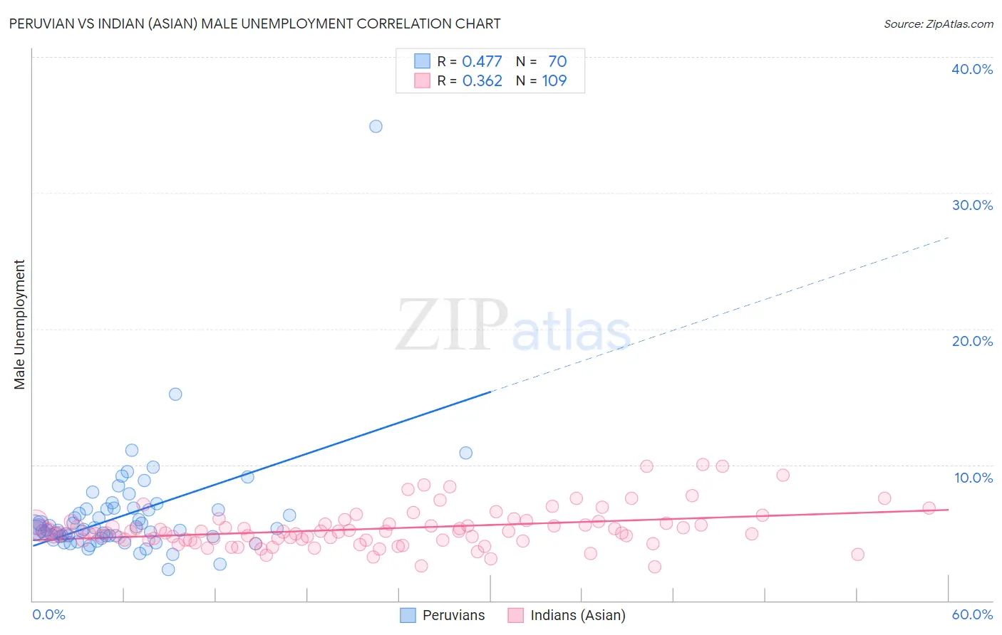 Peruvian vs Indian (Asian) Male Unemployment