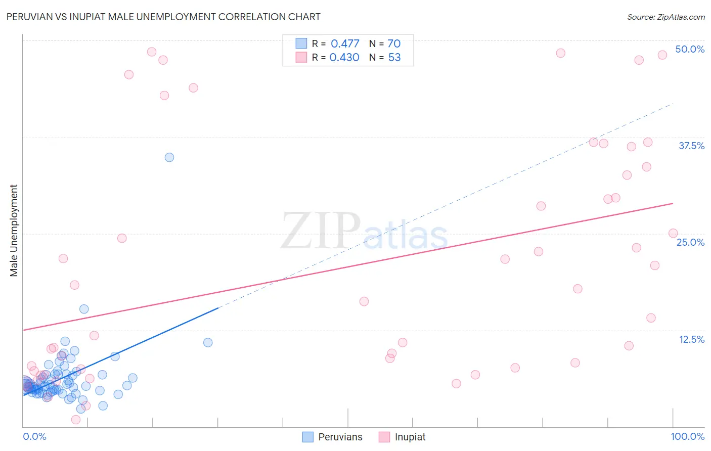 Peruvian vs Inupiat Male Unemployment