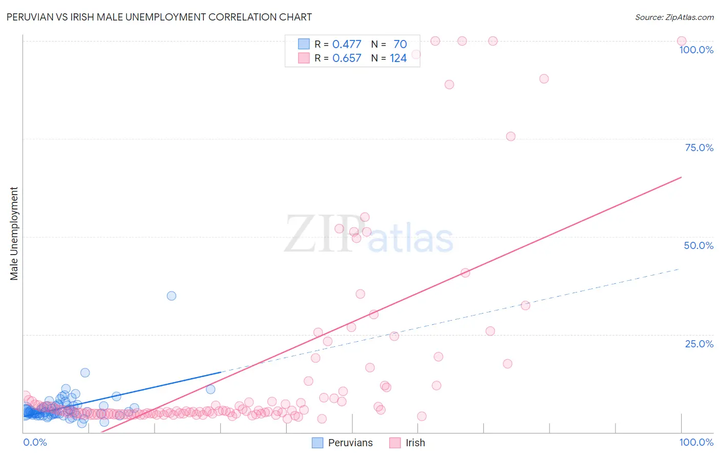 Peruvian vs Irish Male Unemployment