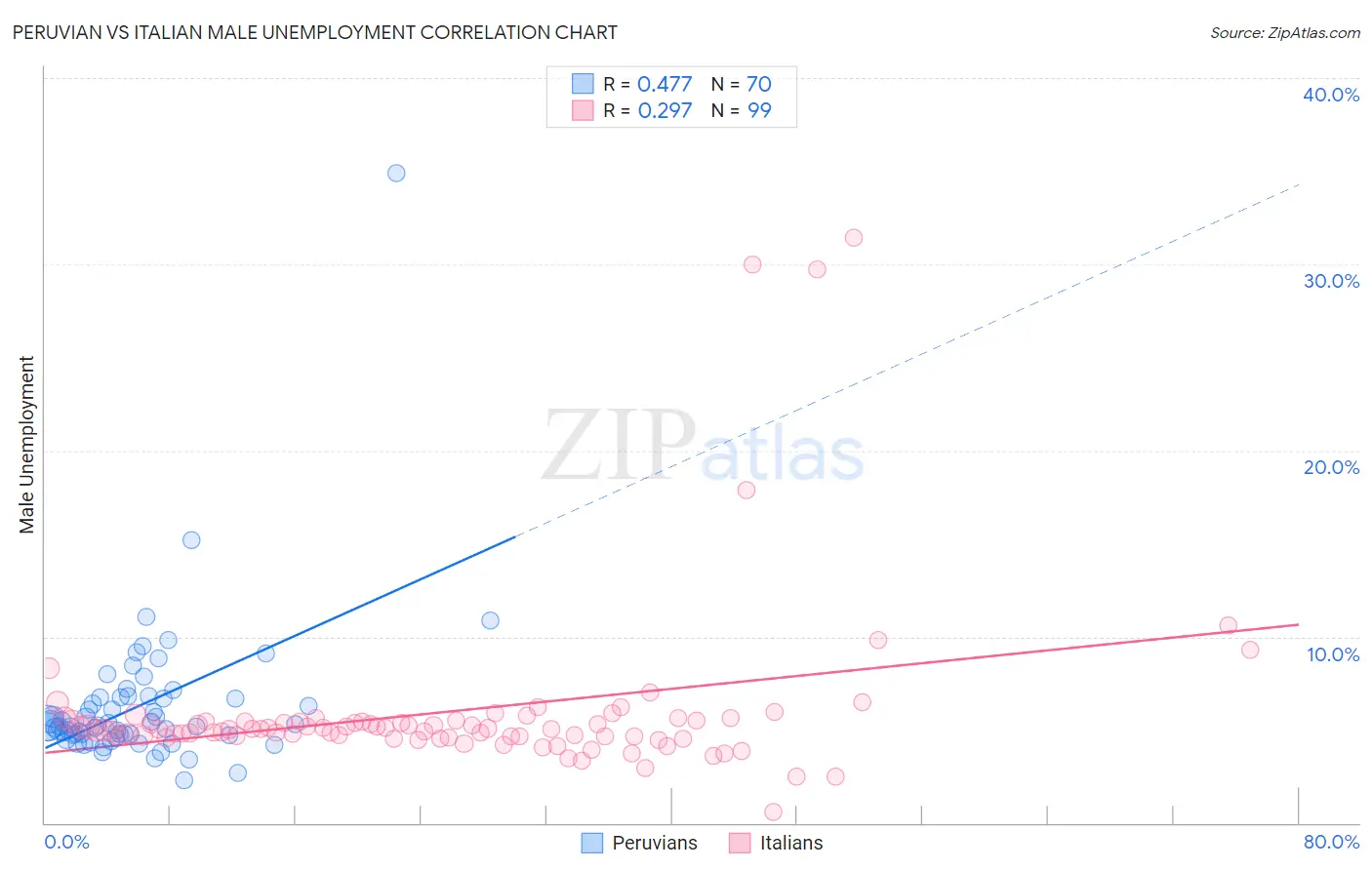 Peruvian vs Italian Male Unemployment