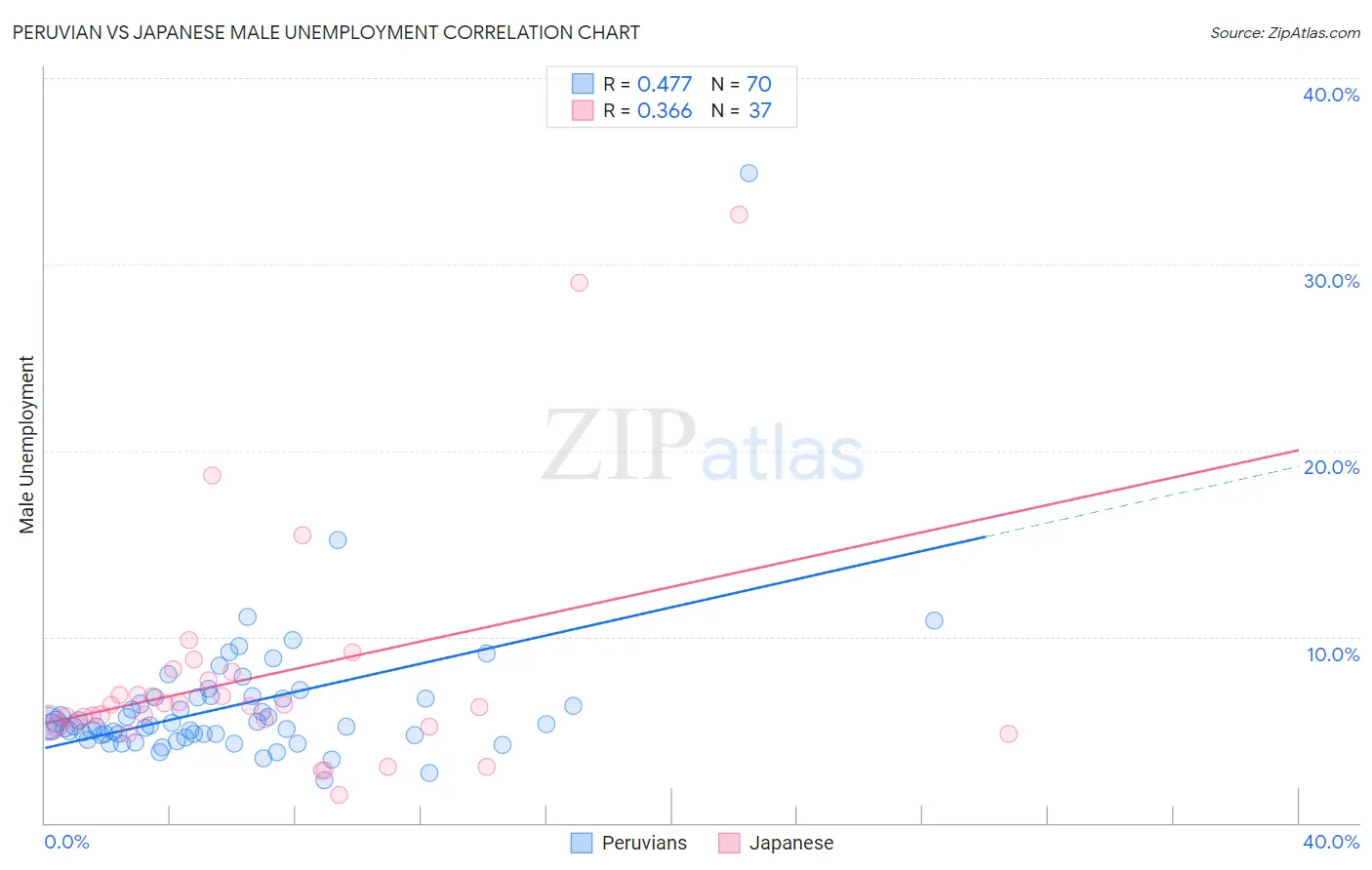 Peruvian vs Japanese Male Unemployment