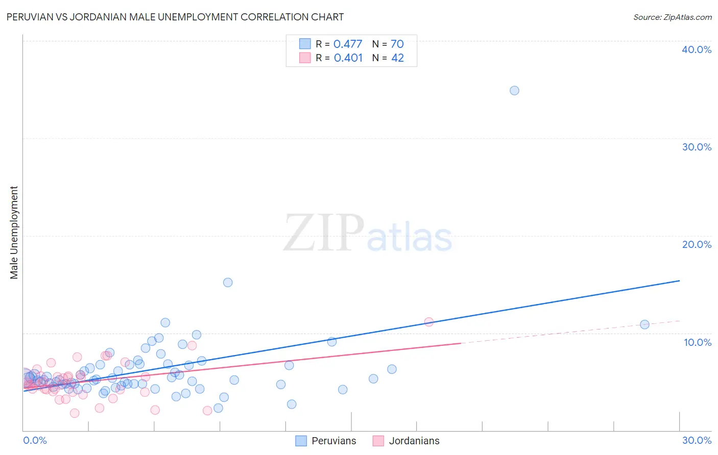 Peruvian vs Jordanian Male Unemployment