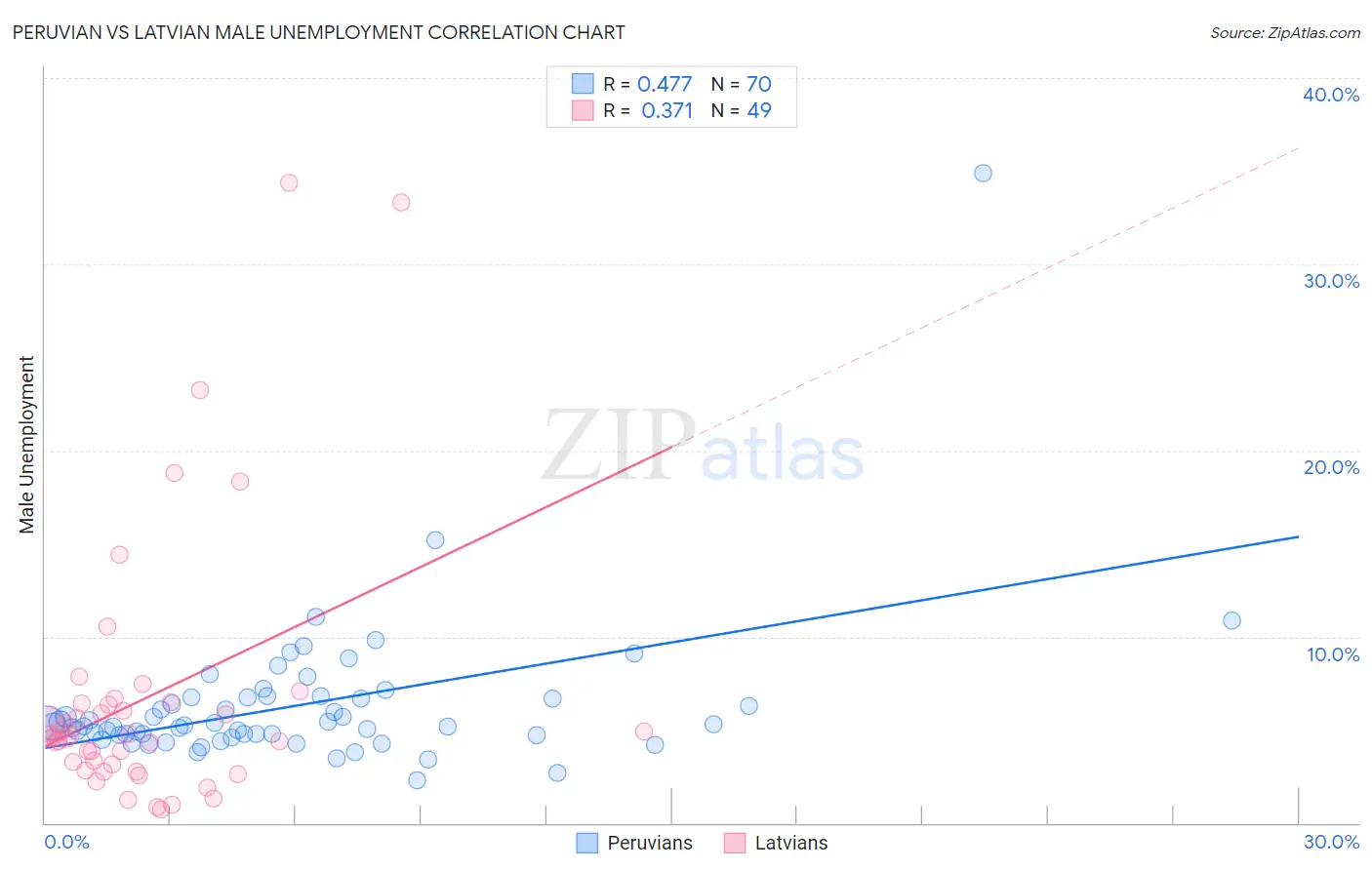 Peruvian vs Latvian Male Unemployment