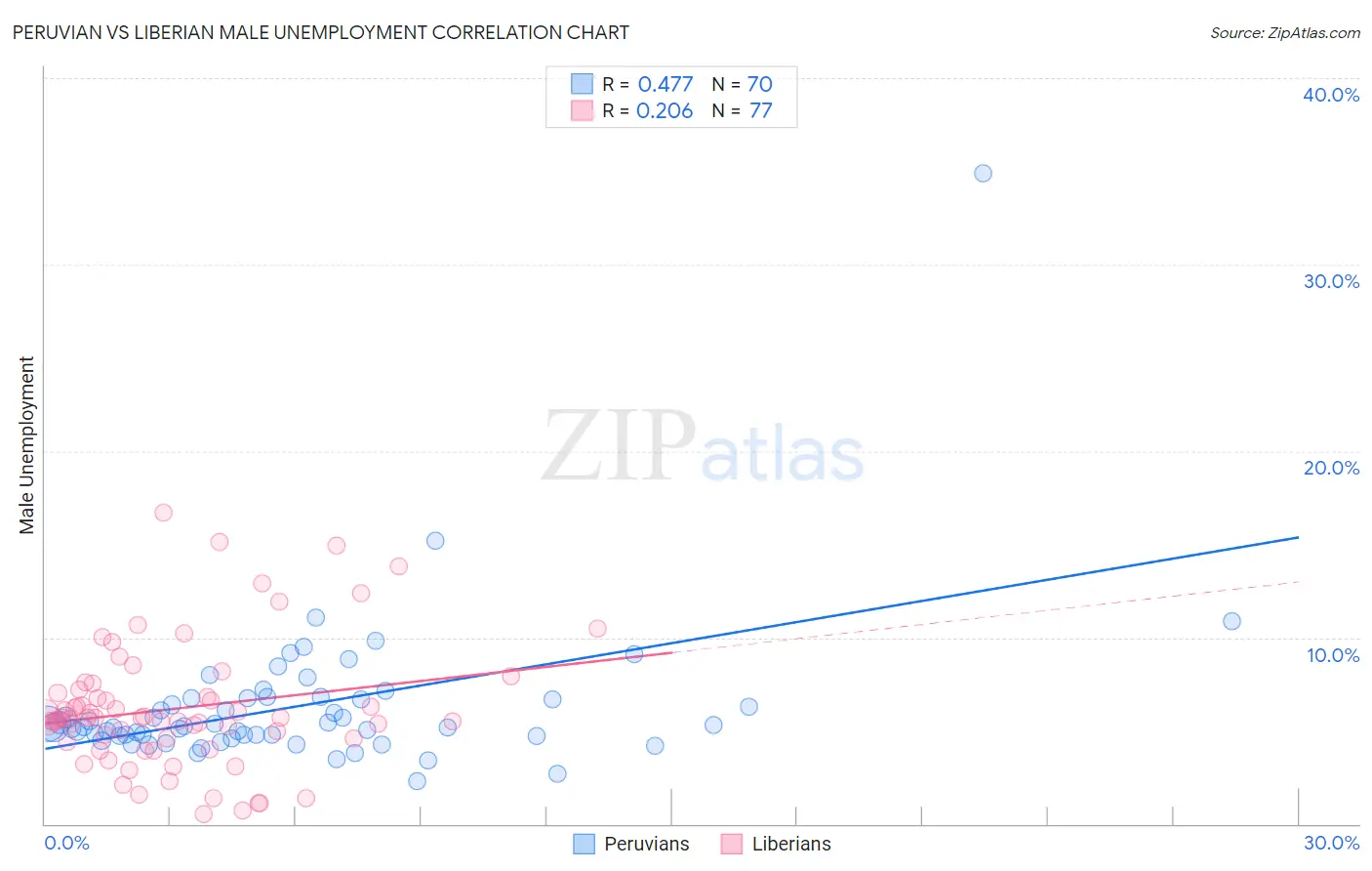 Peruvian vs Liberian Male Unemployment