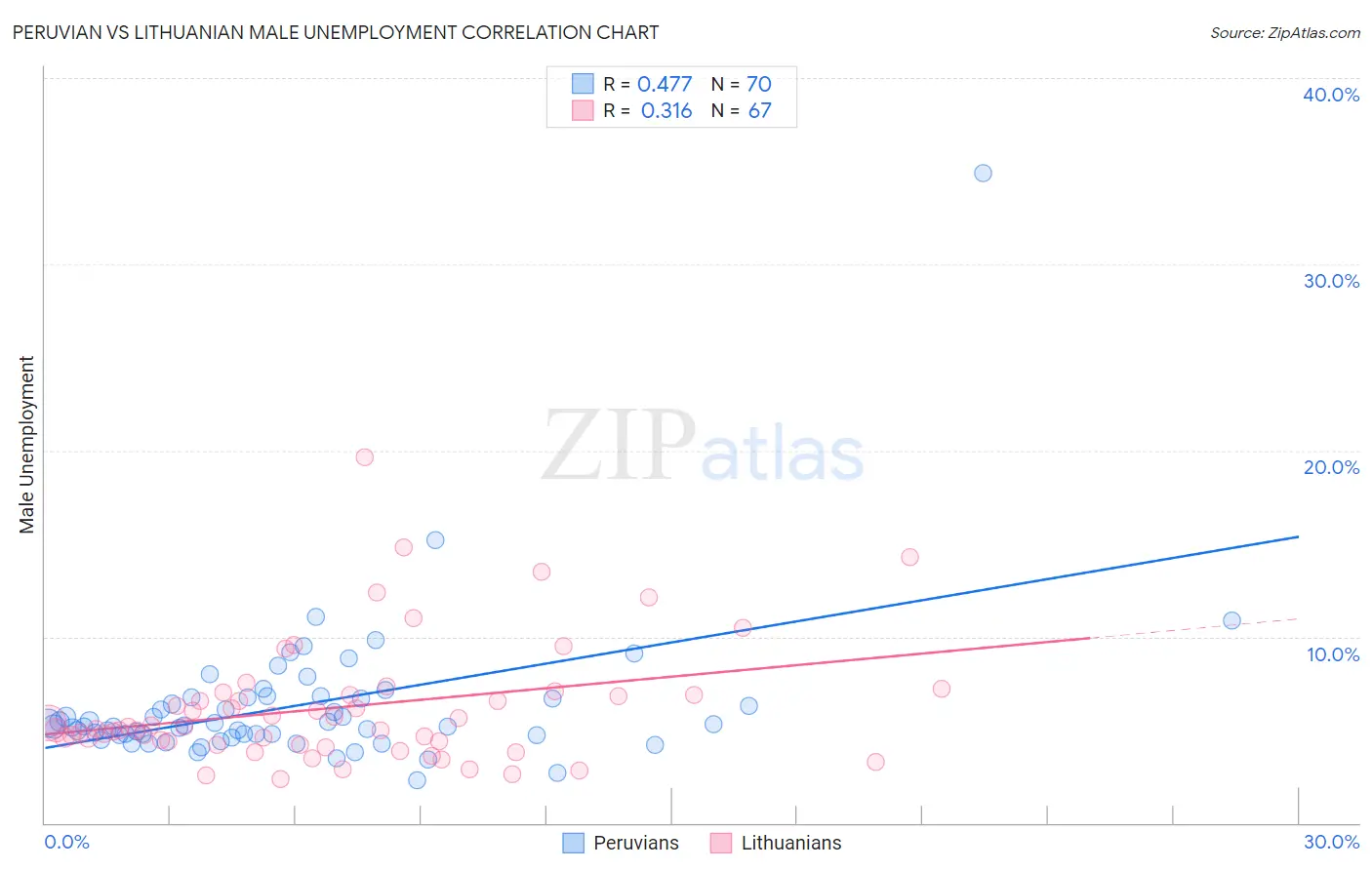 Peruvian vs Lithuanian Male Unemployment