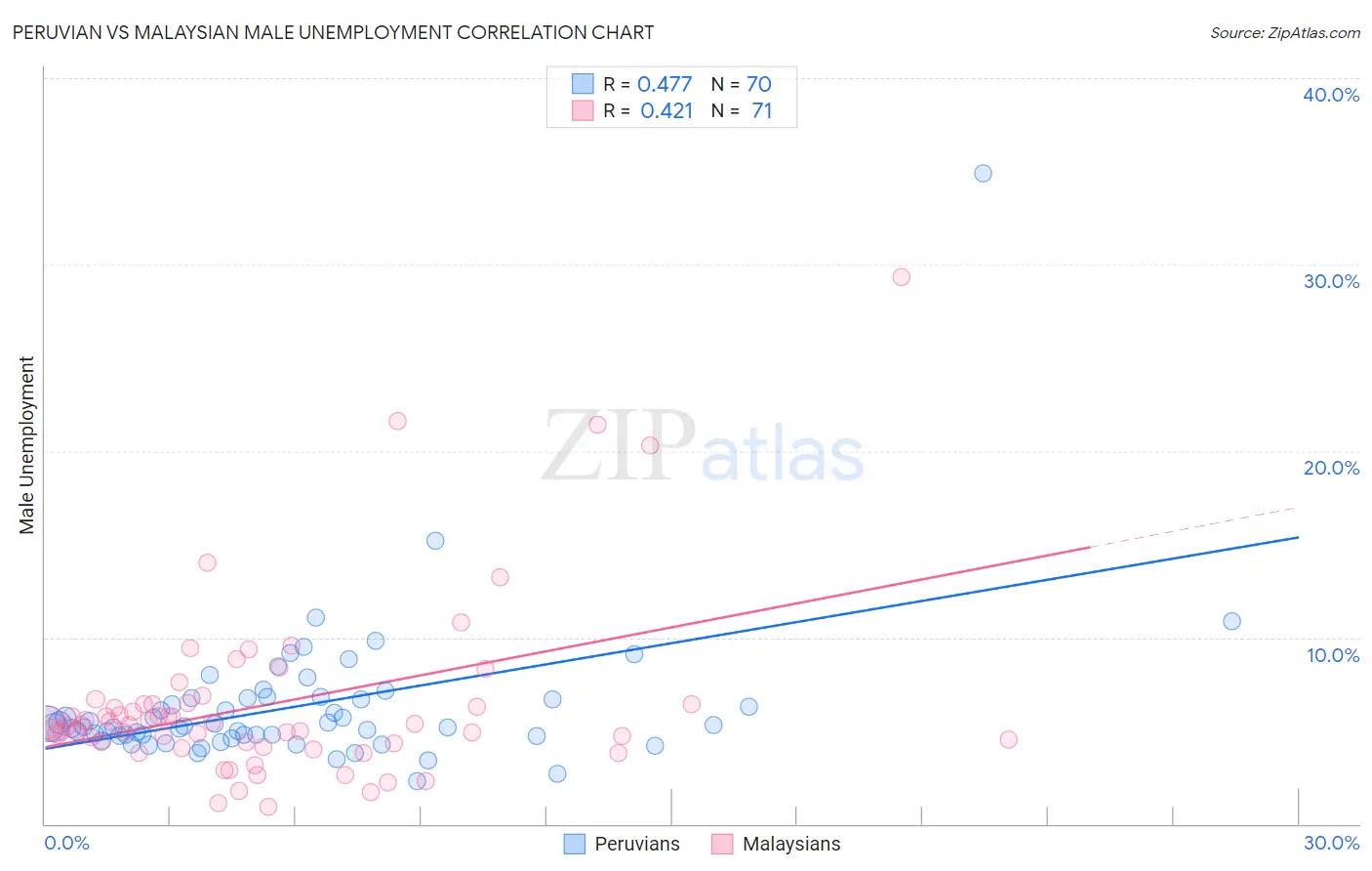 Peruvian vs Malaysian Male Unemployment