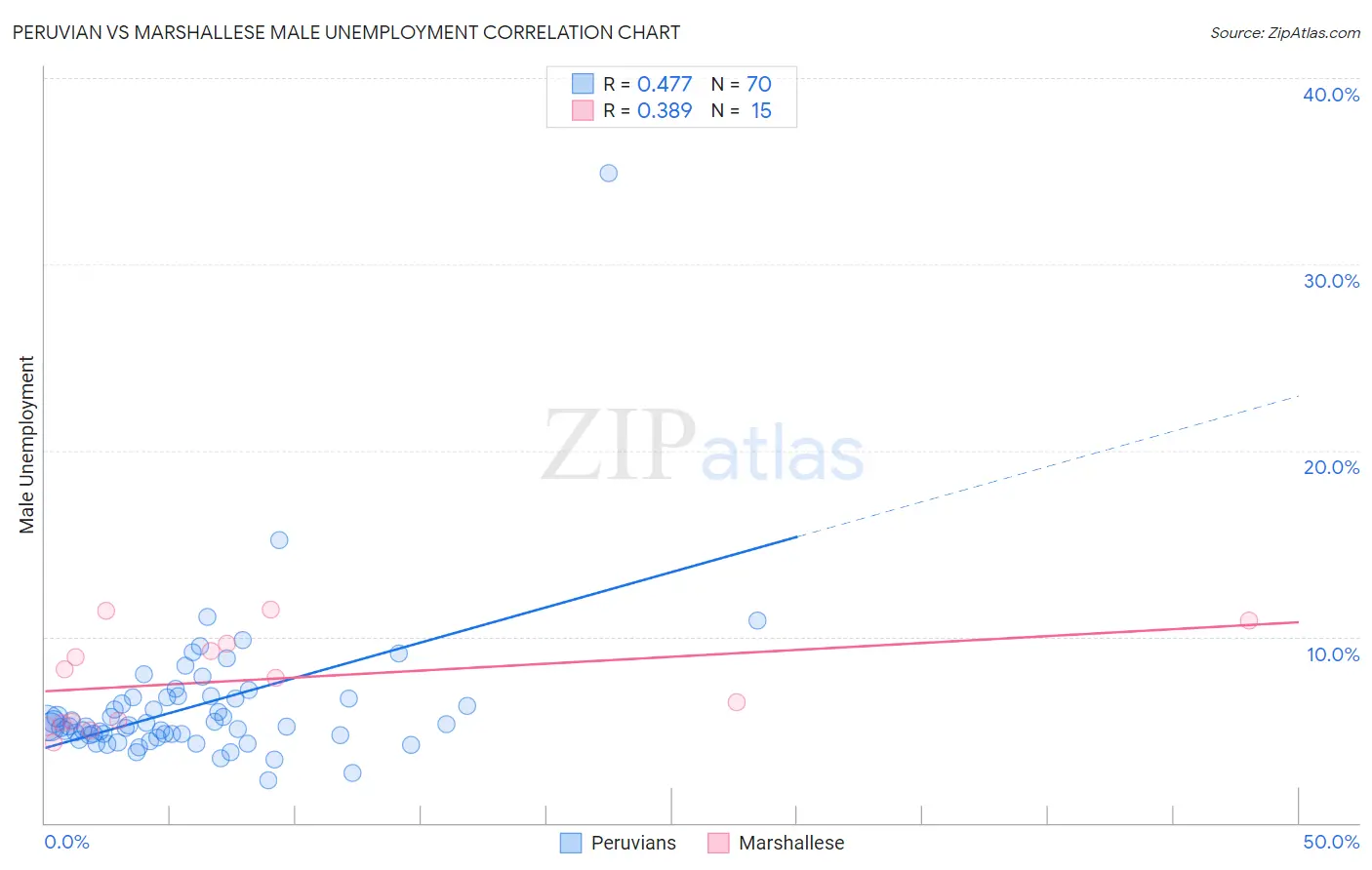 Peruvian vs Marshallese Male Unemployment