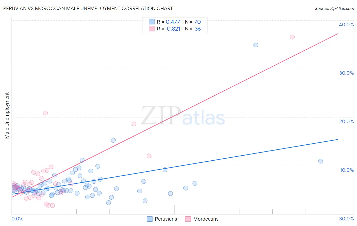 Peruvian vs Moroccan Male Unemployment