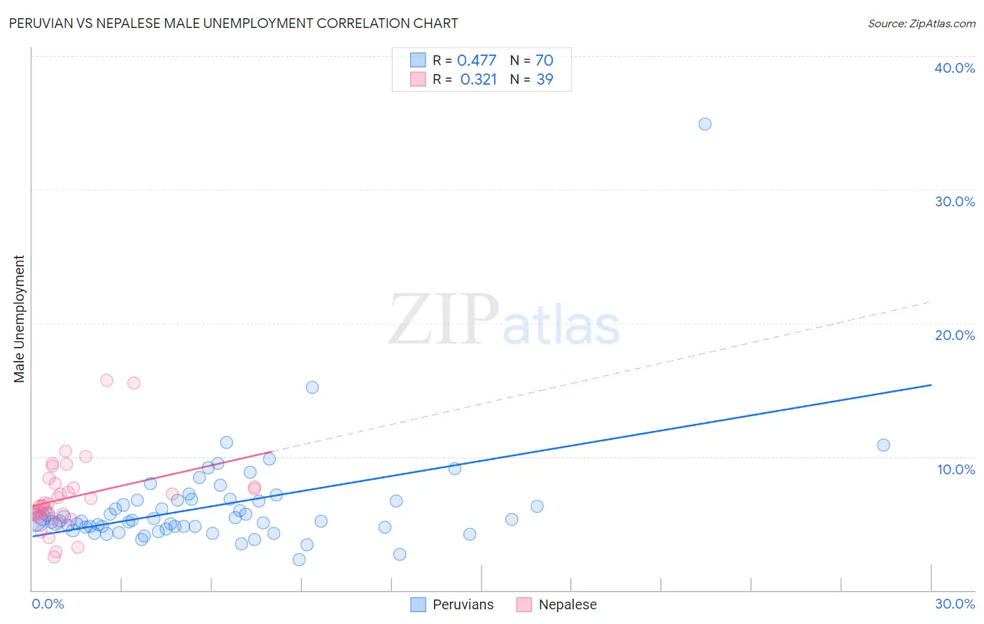 Peruvian vs Nepalese Male Unemployment