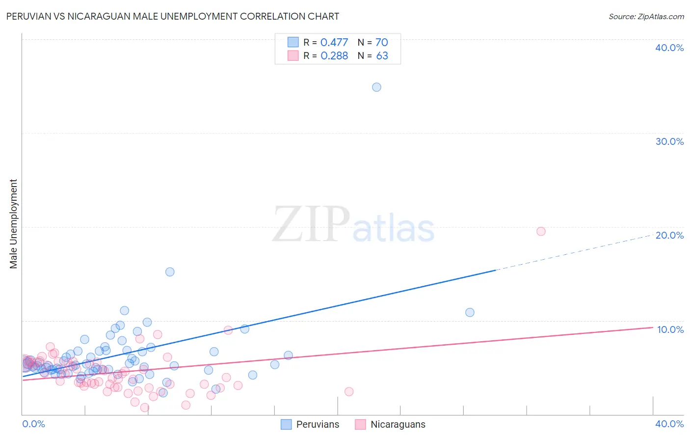 Peruvian vs Nicaraguan Male Unemployment