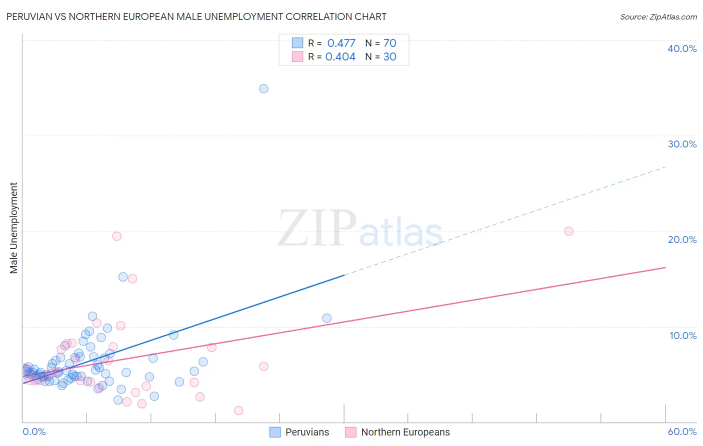 Peruvian vs Northern European Male Unemployment
