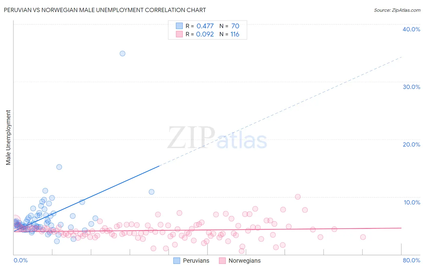 Peruvian vs Norwegian Male Unemployment