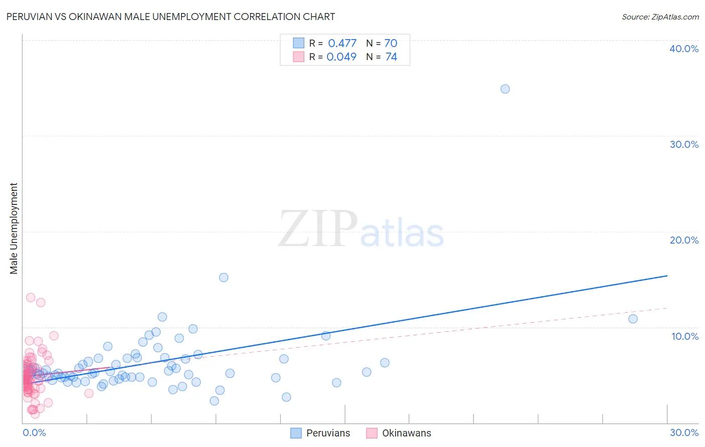 Peruvian vs Okinawan Male Unemployment