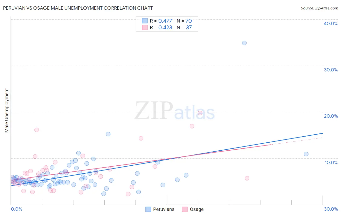 Peruvian vs Osage Male Unemployment