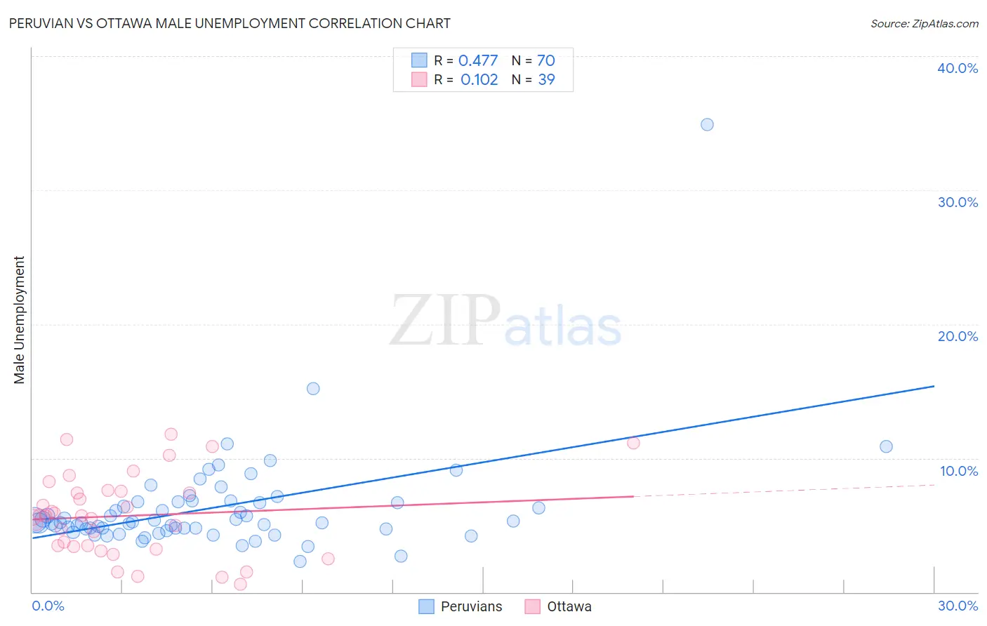 Peruvian vs Ottawa Male Unemployment