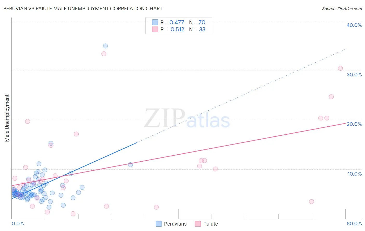 Peruvian vs Paiute Male Unemployment