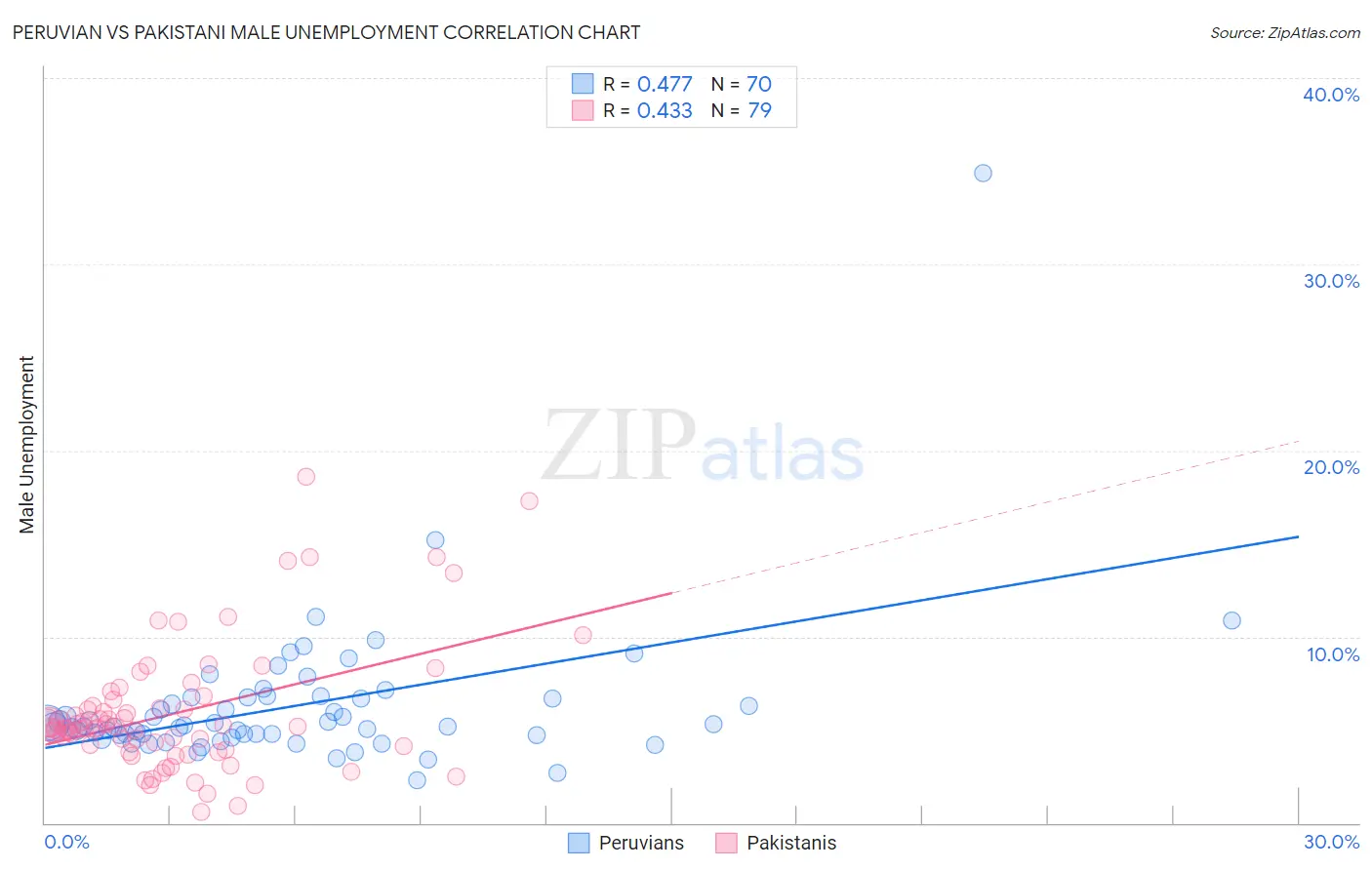 Peruvian vs Pakistani Male Unemployment