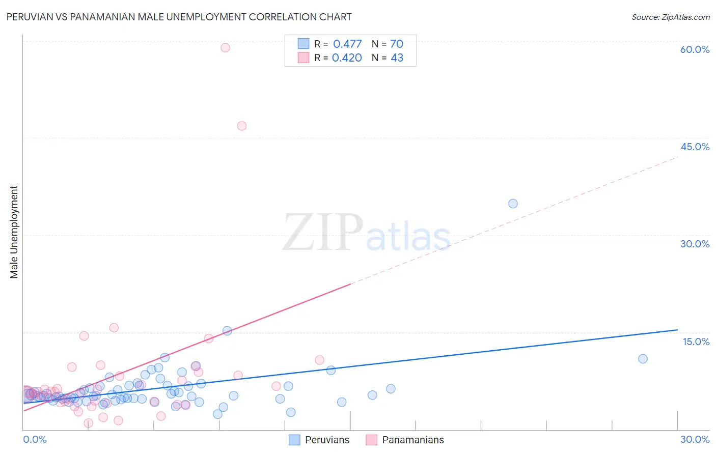 Peruvian vs Panamanian Male Unemployment