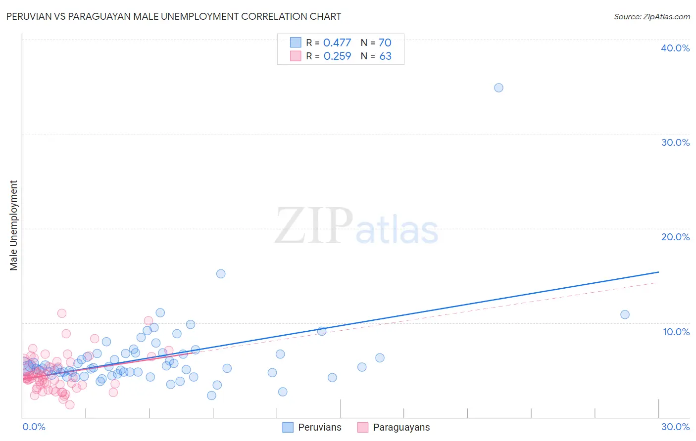 Peruvian vs Paraguayan Male Unemployment