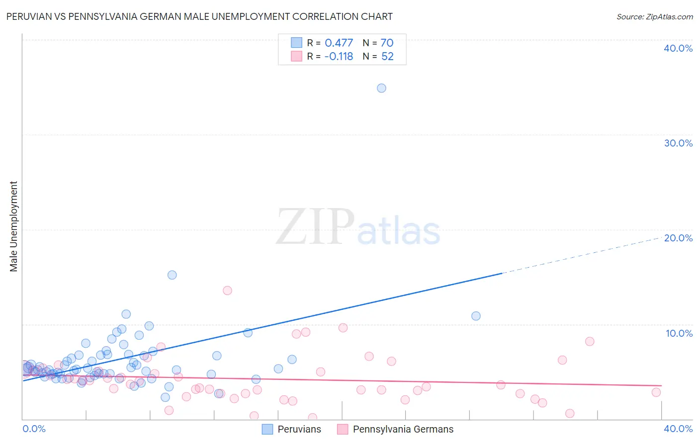 Peruvian vs Pennsylvania German Male Unemployment