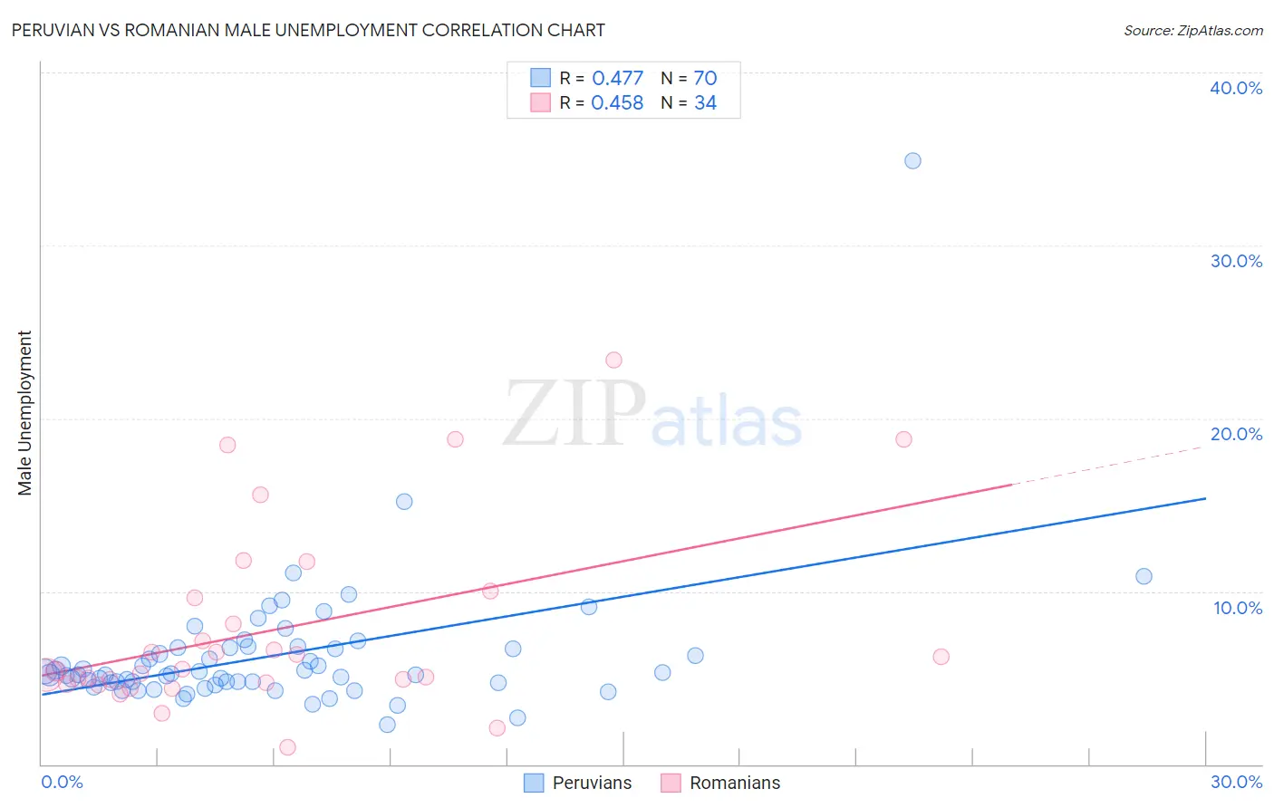 Peruvian vs Romanian Male Unemployment