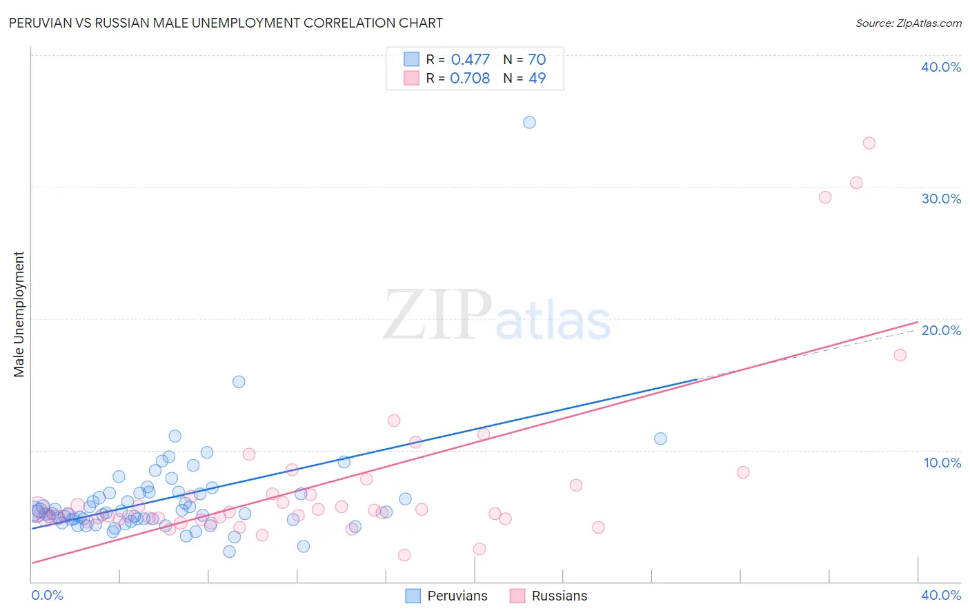 Peruvian vs Russian Male Unemployment