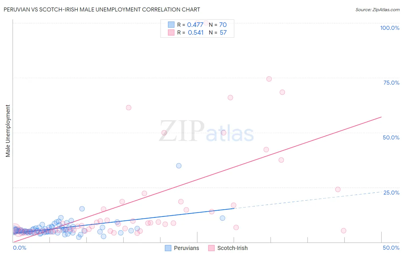 Peruvian vs Scotch-Irish Male Unemployment