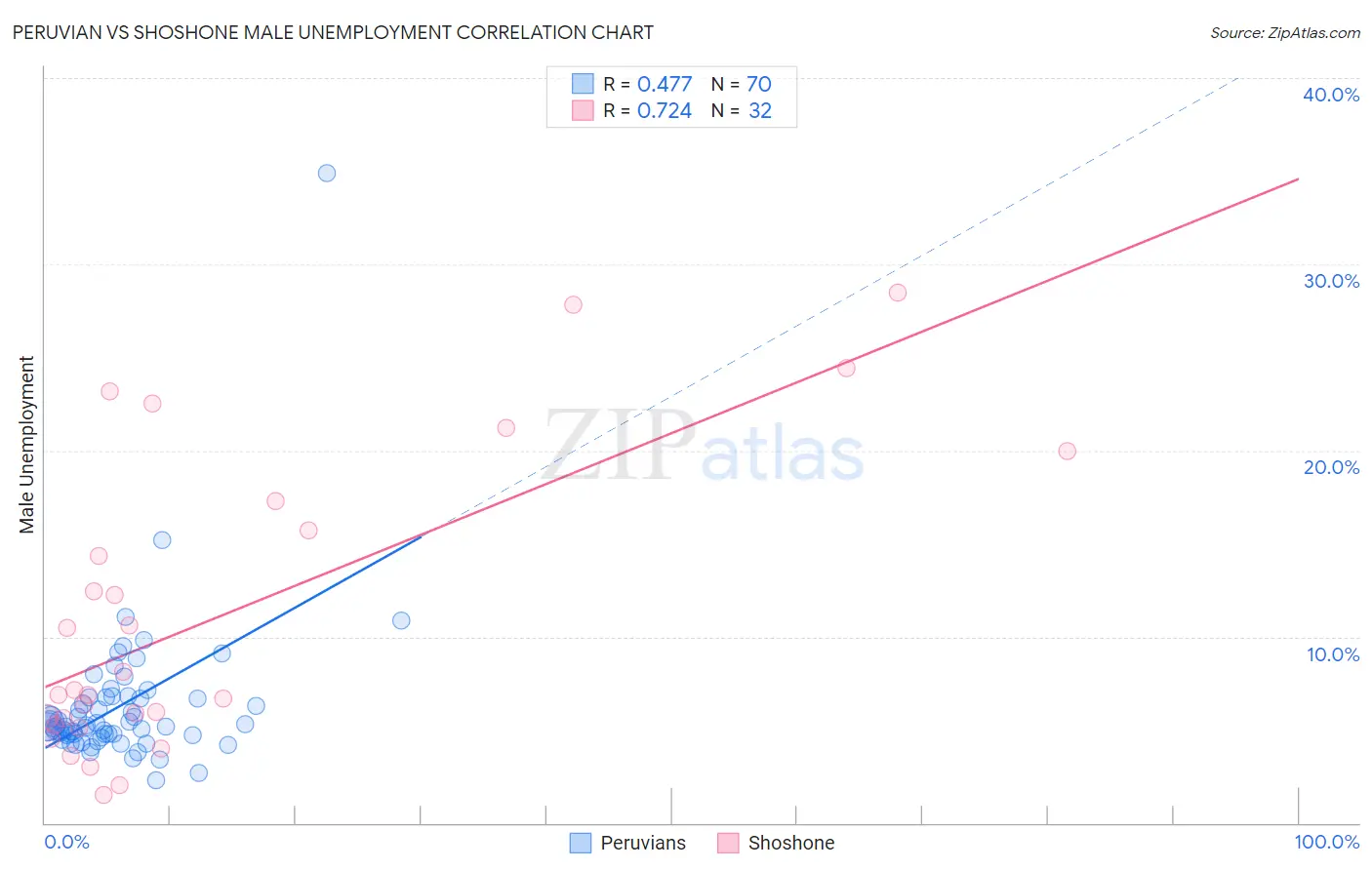 Peruvian vs Shoshone Male Unemployment