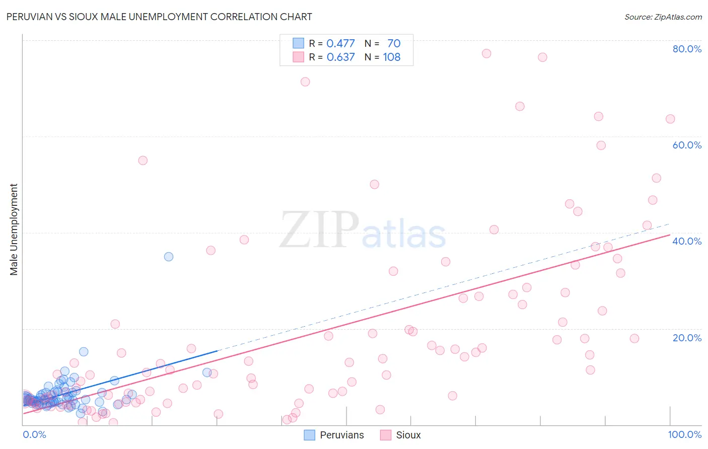 Peruvian vs Sioux Male Unemployment