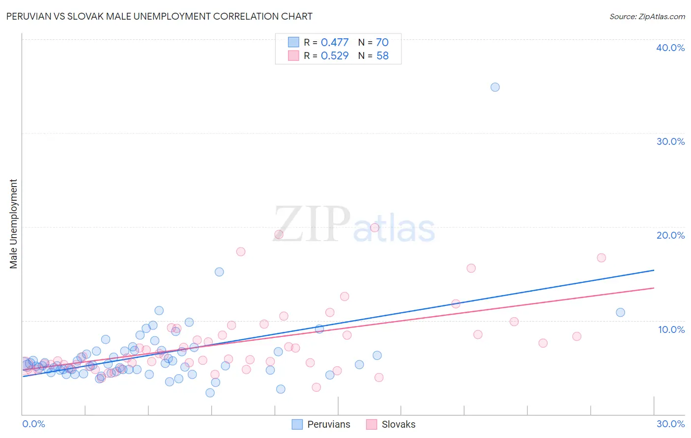 Peruvian vs Slovak Male Unemployment