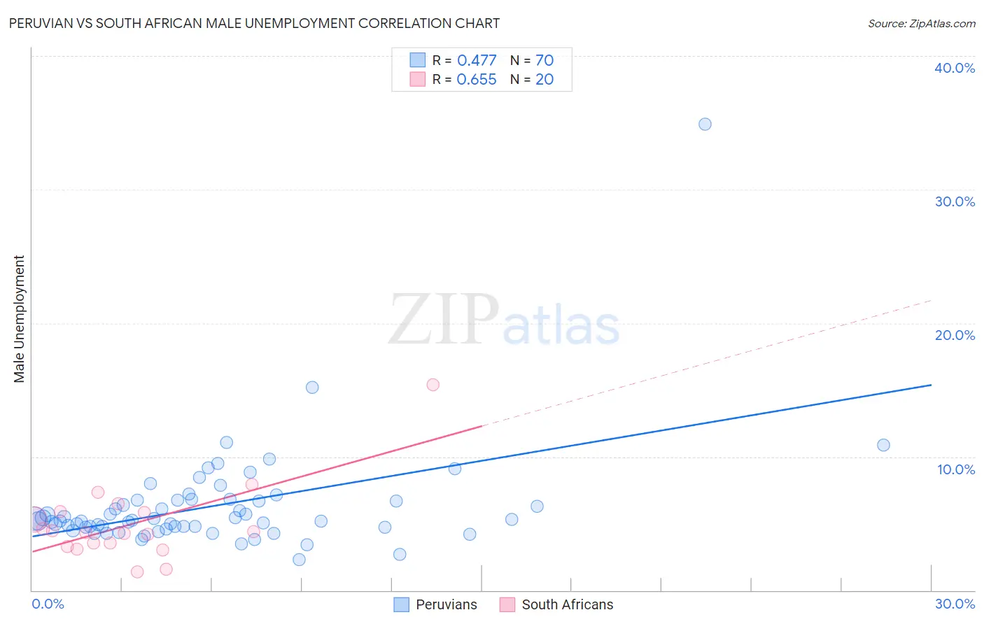 Peruvian vs South African Male Unemployment