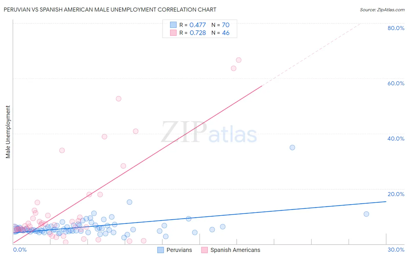 Peruvian vs Spanish American Male Unemployment
