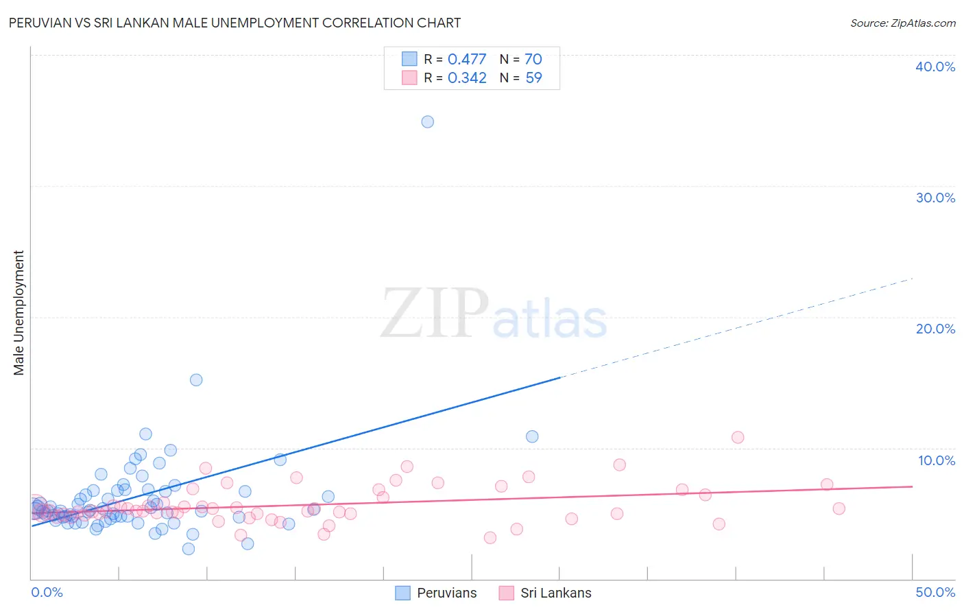 Peruvian vs Sri Lankan Male Unemployment