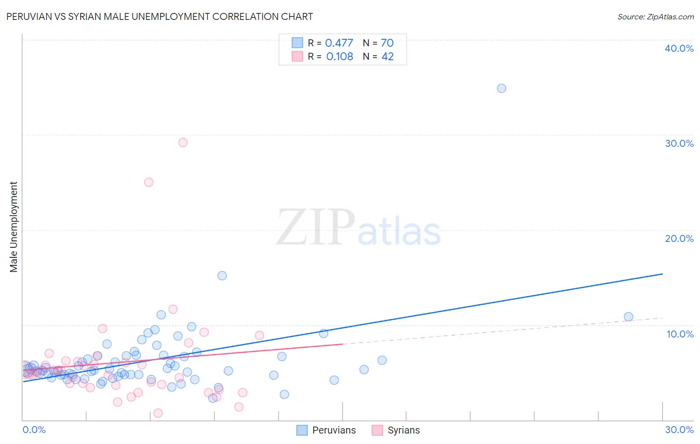 Peruvian vs Syrian Male Unemployment