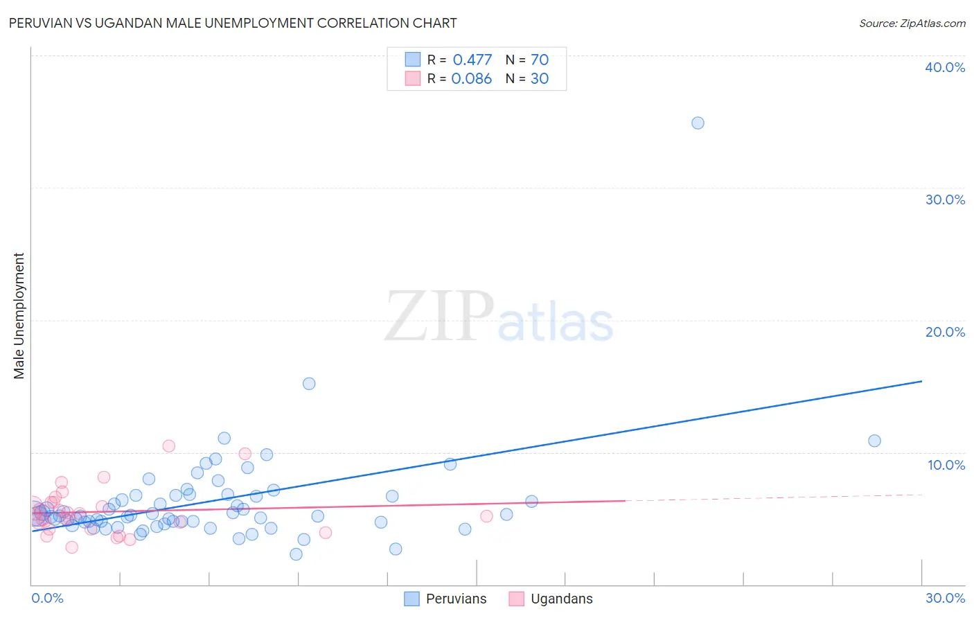 Peruvian vs Ugandan Male Unemployment