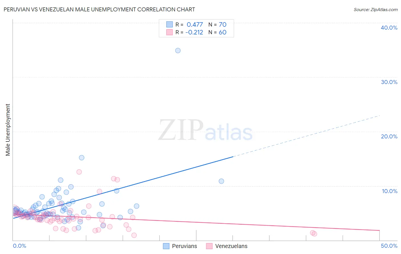 Peruvian vs Venezuelan Male Unemployment