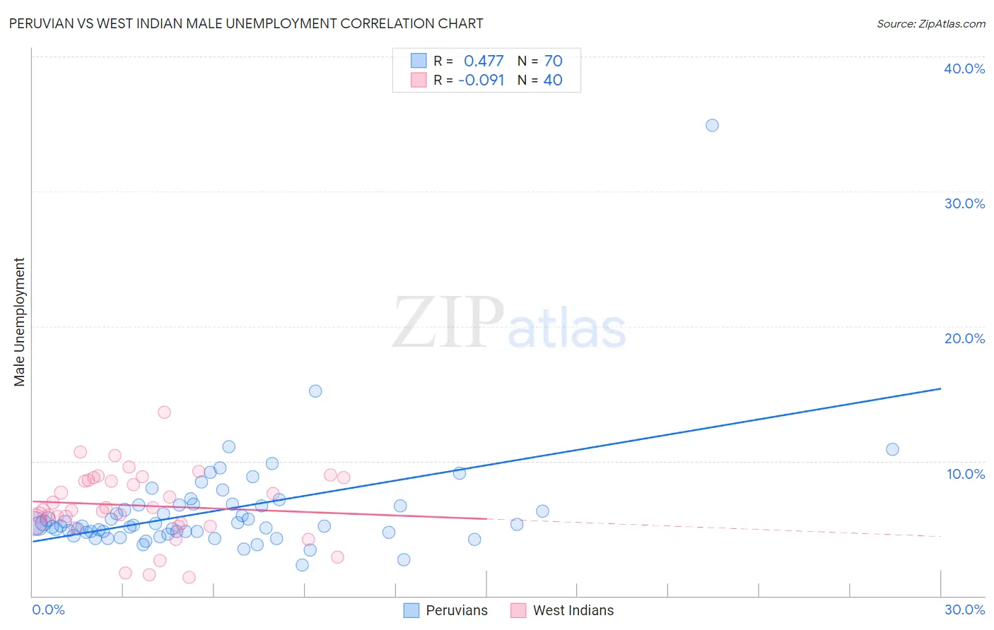 Peruvian vs West Indian Male Unemployment