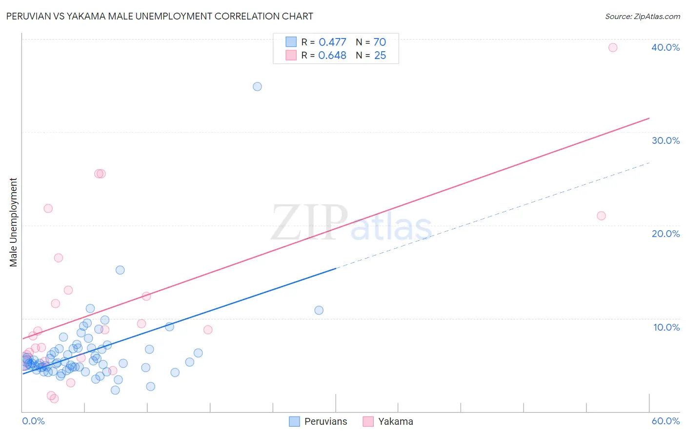 Peruvian vs Yakama Male Unemployment