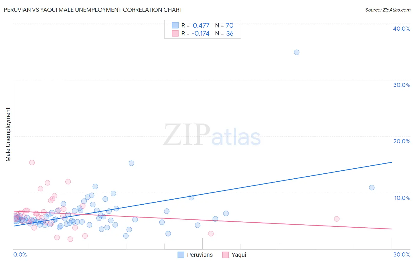 Peruvian vs Yaqui Male Unemployment