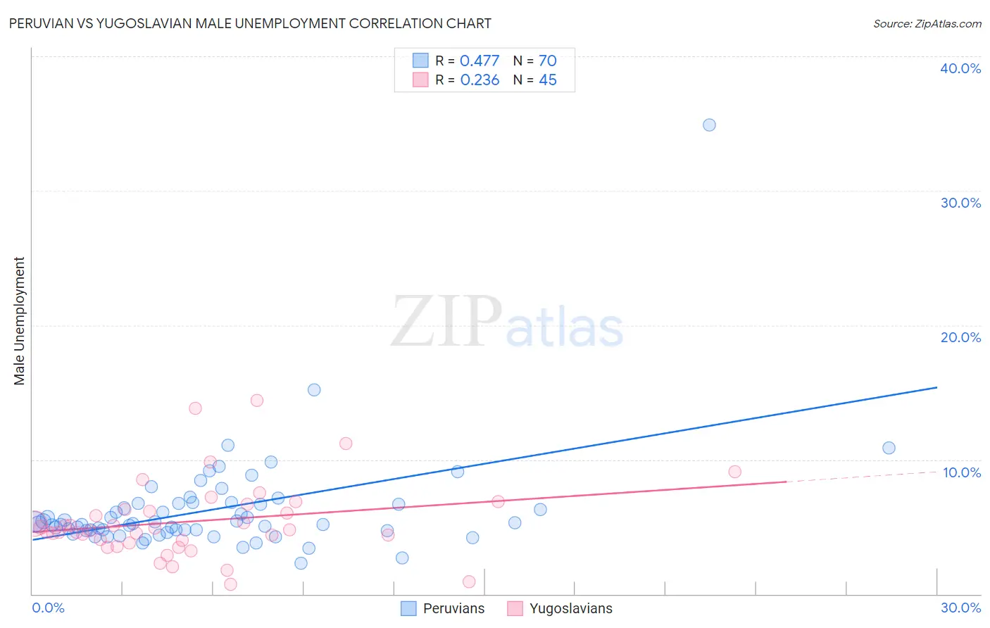 Peruvian vs Yugoslavian Male Unemployment