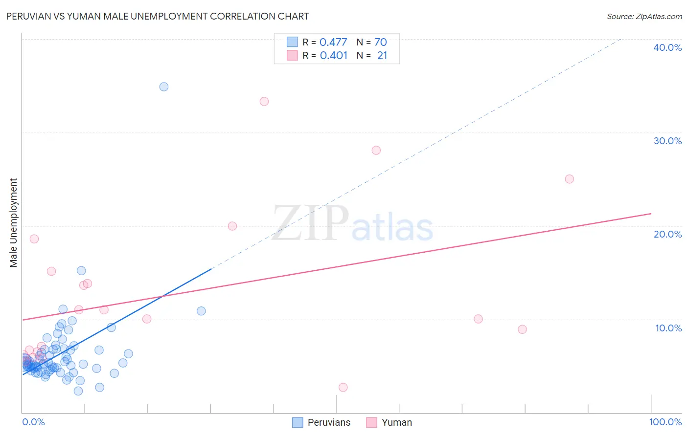 Peruvian vs Yuman Male Unemployment