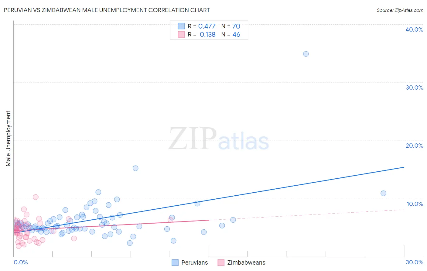 Peruvian vs Zimbabwean Male Unemployment