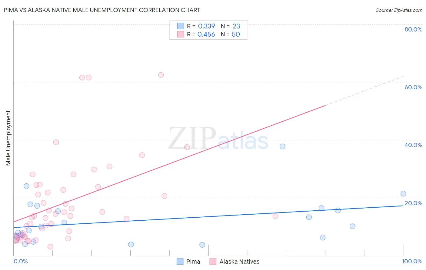 Pima vs Alaska Native Male Unemployment