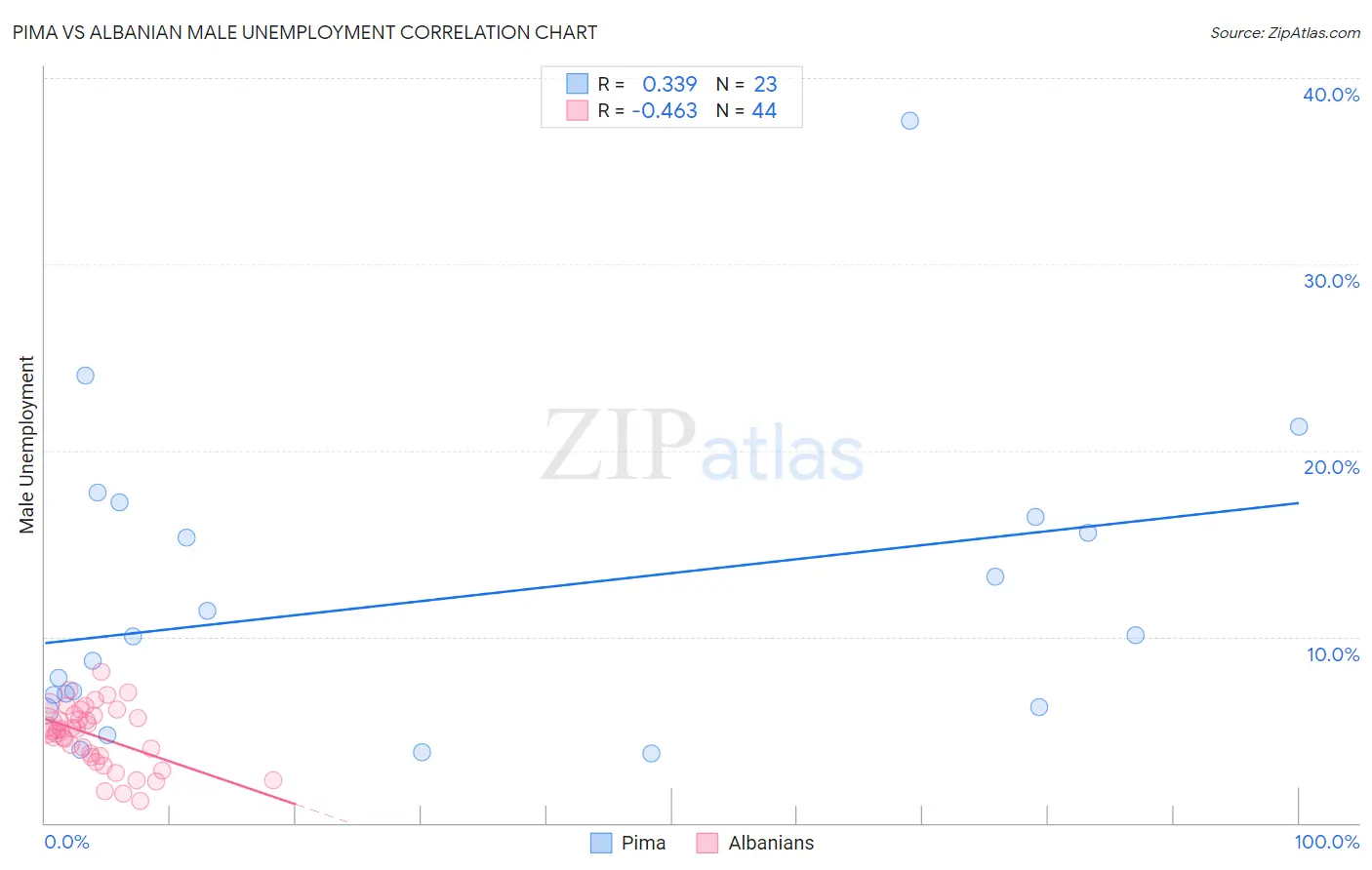 Pima vs Albanian Male Unemployment