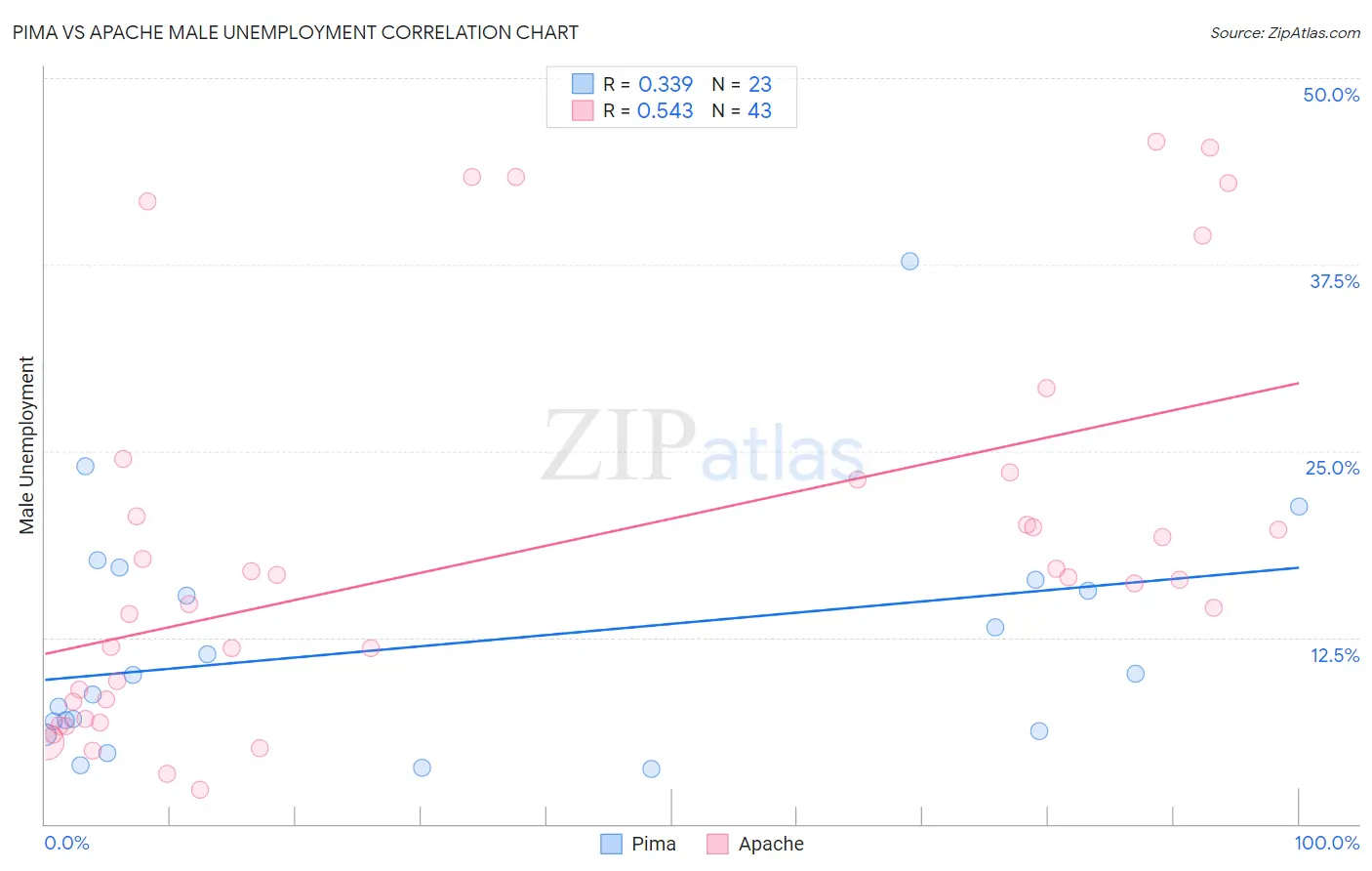 Pima vs Apache Male Unemployment